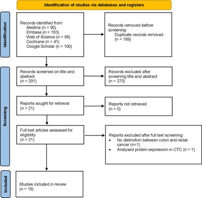 Circulating tumour DNA as biomarker for rectal cancer: A systematic review and meta-analyses